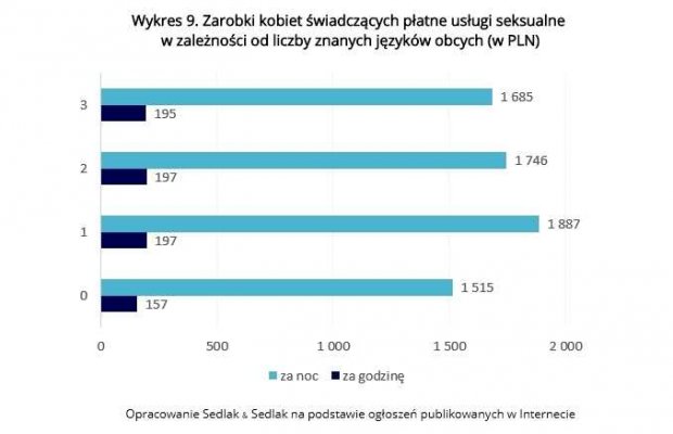 Wykres 9. Zarobki kobiet świadczących płatne usługi seksualne w zależności od liczby znanych języków obcych (w PLN)