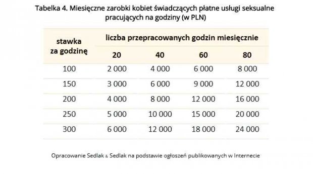Tabelka 4. Miesięczne zarobki kobiet świadczących płatne usługi seksualne pracujących na godziny (w PLN)