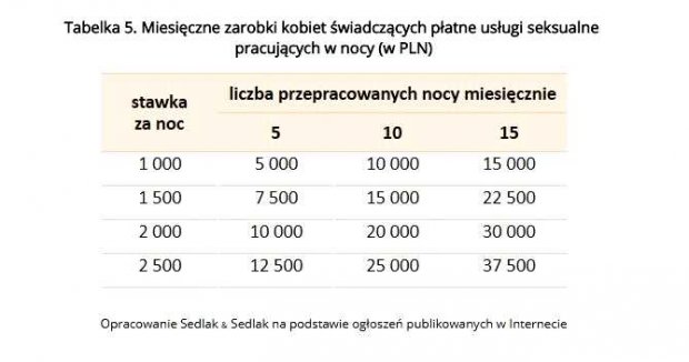 Tabelka 5. Miesięczne zarobki kobiet świadczących płatne usługi seksualne pracujących w nocy (w PLN)