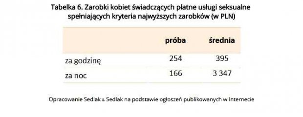 Tabelka 6. Zarobki kobiet świadczących płatne usługi seksualne spełniających kryteria najwyższych zarobków (w PLN)