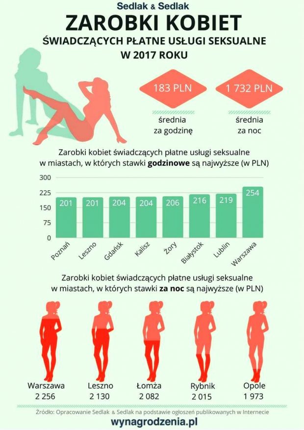 Ikonografika. Zarobki kobiet świadczących płatne usługi seksualne w 2017 roku. Sedlak & Sedlak
