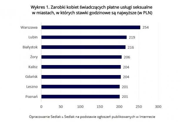 Wykres 1. Zarobki kobiet świadczących płatne usługi seksualne w miastach, w których stawki godzinowe są najwyższe (w PLN)