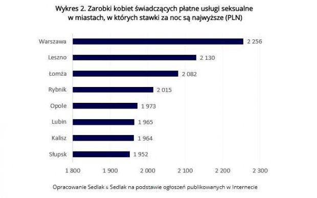 Wykres 2. Zarobki kobiet świadczących płatne usługi seksualne w miastach, w których stawki za noc są najwyższe (PLN)
