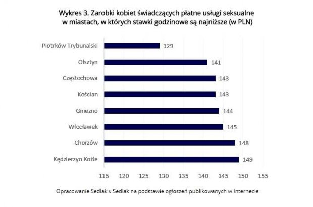 Wykres 3. Zarobki kobiet świadczących płatne usługi seksualne w miastach, w których stawki godzinowe są najniższe (w PLN)