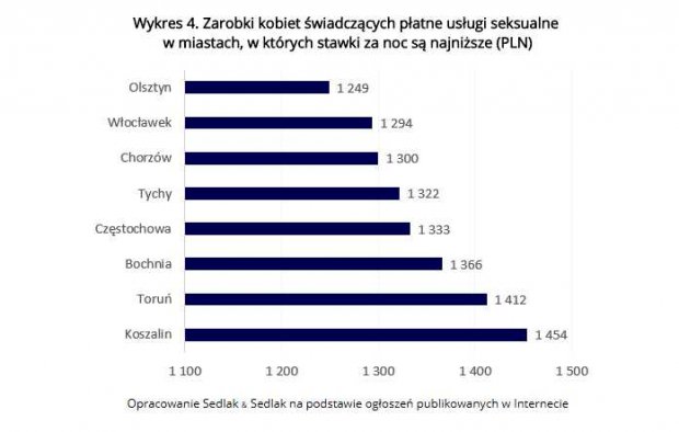 Wykres 4. Zarobki kobiet świadczących płatne usługi seksualne w miastach, w których stawki za noc są najniższe (PLN)