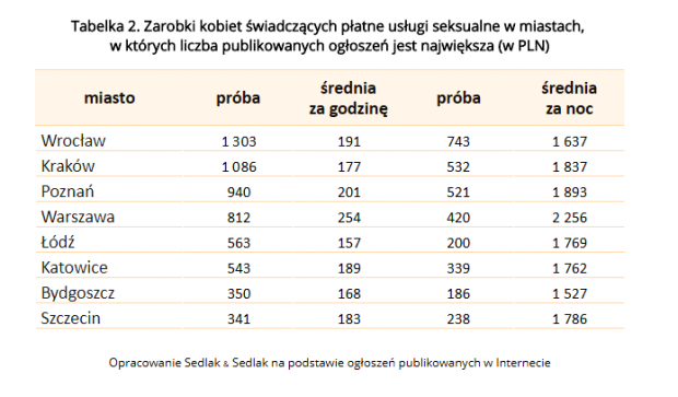 Tabelka 2. Zarobki kobiet świadczących płatne usługi seksualne w miastach, w których liczba publikowanych ogłoszeń jest największa (w PLN)
