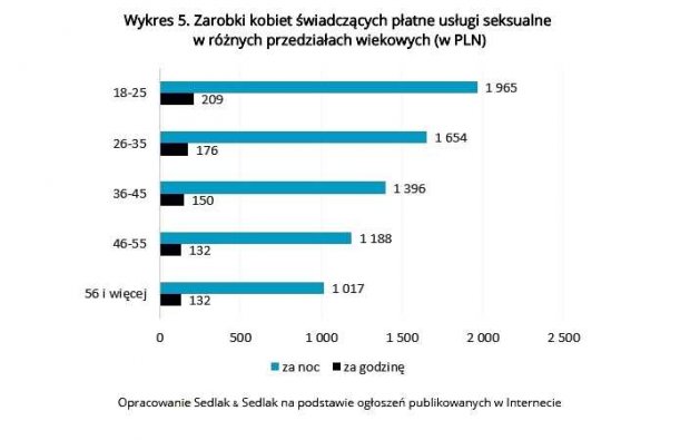 Wykres 5. Zarobki kobiet świadczących płatne usługi seksualne w różnych przedziałach wiekowych (w PLN)