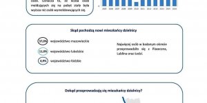 Dzielnica Mokotów - Migracje na pobyt stały w latach 2005-2016