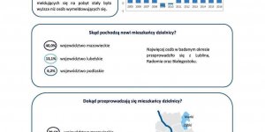 Dzielnica Praga Południe - Migracje na pobyt stały w latach 2005-2016