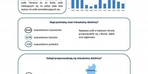 Dzielnica Targówek - Migracje na pobyt stały w latach 2005-2016