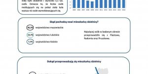 Dzielnica Ursus - Migracje na pobyt stały w latach 2005-2016