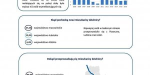 Dzielnica Ursynów - Migracje na pobyt stały w latach 2005-2016