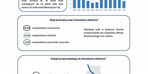 Dzielnica Wesoła - Migracje na pobyt stały w latach 2005-2016