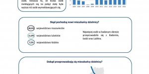 Dzielnica Włochy - Migracje na pobyt stały w latach 2005-2016