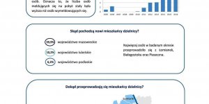 Dzielnica Żoliborz - Migracje na pobyt stały w latach 2005-2016