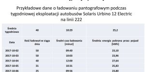 Wdrażanie i eksploatacja autobusów elektrycznych w Warszawie - Miejskie Zakłady Autobusowe Sp. z o.o.