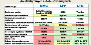 Wdrażanie i eksploatacja autobusów elektrycznych w Warszawie - Miejskie Zakłady Autobusowe Sp. z o.o.