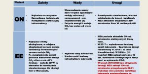 Wdrażanie i eksploatacja autobusów elektrycznych w Warszawie - Miejskie Zakłady Autobusowe Sp. z o.o.