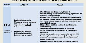 Wdrażanie i eksploatacja autobusów elektrycznych w Warszawie - Miejskie Zakłady Autobusowe Sp. z o.o.