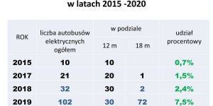 Wdrażanie i eksploatacja autobusów elektrycznych w Warszawie - Miejskie Zakłady Autobusowe Sp. z o.o.