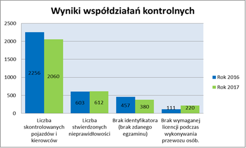 Kontrole taksówek Warszawa