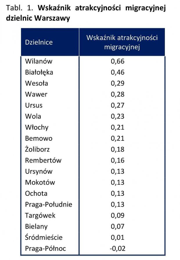 Tabl. 1. - Wskaźnik atrakcyjności migracyjnej dzielnic Warszawy