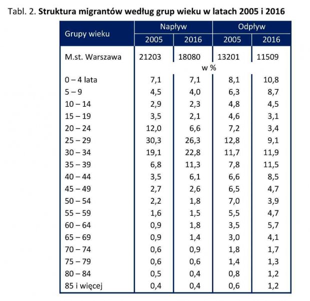 Tabl. 2. - Struktura migrantów według grup wieku w latach 2005 i 2016