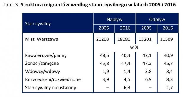Tabl. 3. - Struktura migrantów według stanu cywilnego w latach 2005 i 2016 