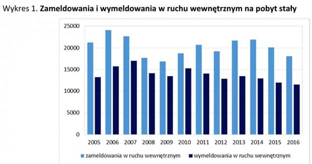 Wykres 1 - Zameldowania i wymeldowania w ruchu wewnętrznym na pobyt stały w Warszawie