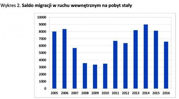 Wykres 2 - Saldo migracji w ruchu wewnętrznym na pobyt stały w Warszawie
