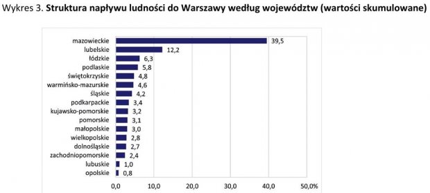 Wykres 3. - Struktura napływu ludności do Warszawy według województw (wartości skumulowane)