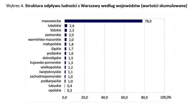 Wykres 4. - Struktura odpływu ludności z Warszawy według województw (wartości skumulowane)