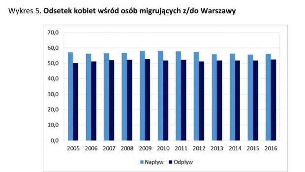 Wykres 5. - Odsetek kobiet wśród osób migrujących z/do Warszawy 