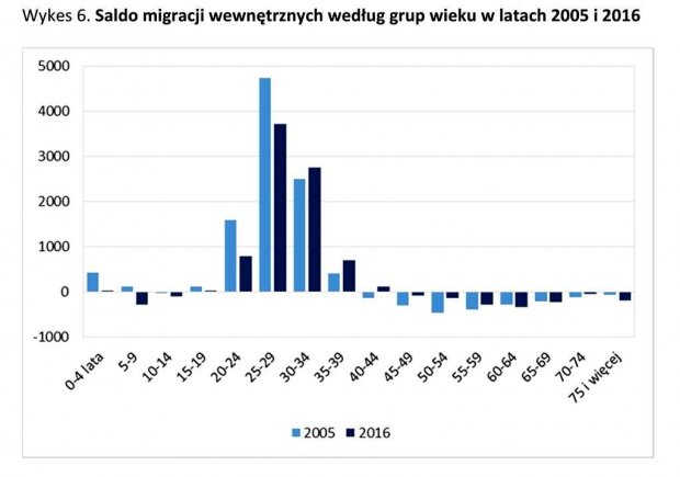 Wykes 6. - Saldo migracji wewnętrznych według grup wieku w latach 2005 i 2016