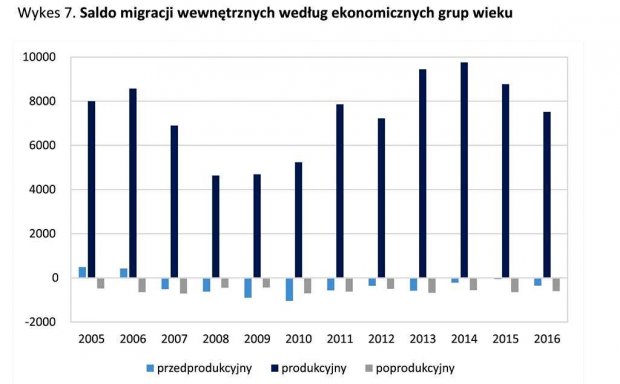 Wykres 7. - Saldo migracji wewnętrznych według ekonomicznych grup wieku 