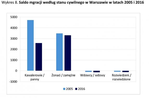 Wykres 8. - Saldo migracji według stanu cywilnego w Warszawie w latach 2005 i 2016