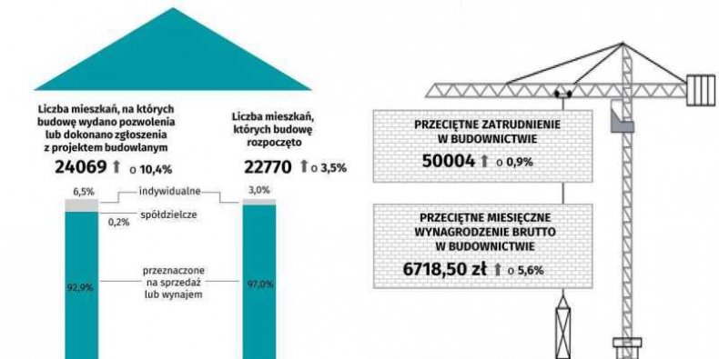 Budownictwo mieszkaniowe na Mazowszu