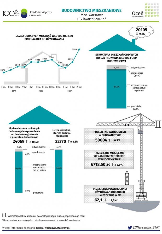 Budownictwo mieszkaniowe 2017 - Warszawa