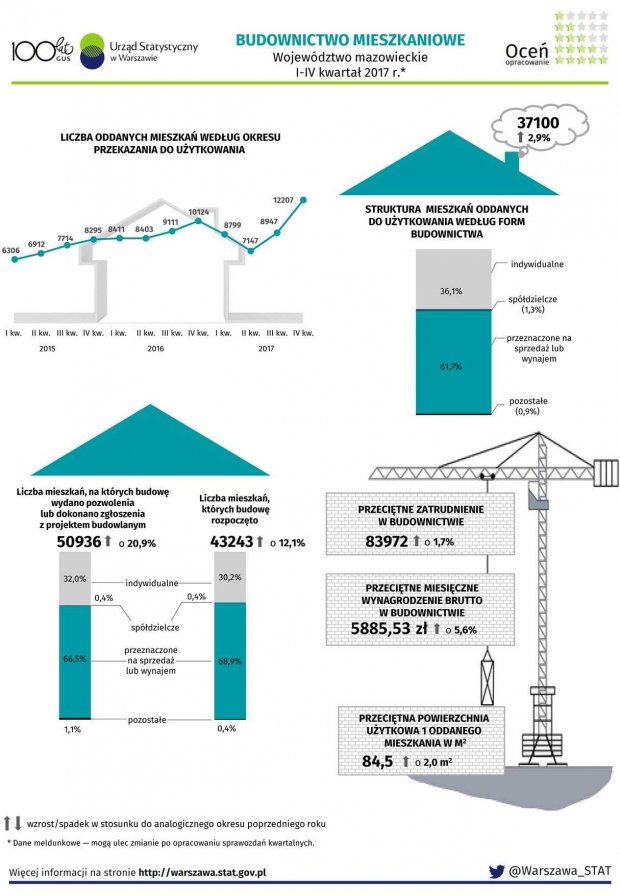 Budownictwo mieszkaniowe 2017 - województwo mazowieckie