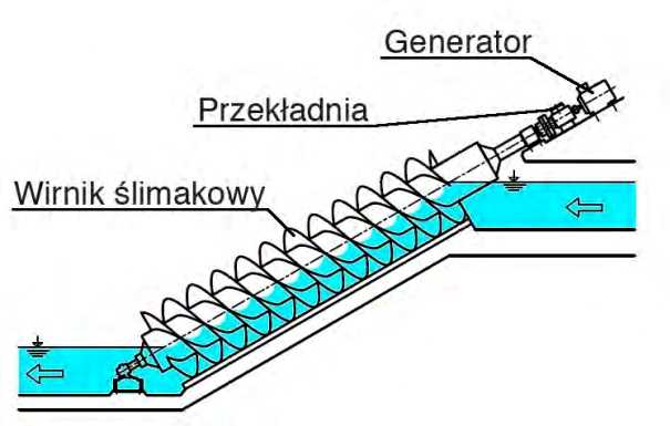 Schemat elektrowni zainstalowanej w Potoku Służewieckim w Warszawie