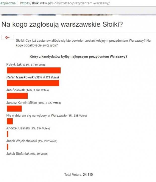 Ankieta wyborcza - jak zagłosują słoiki na prezydenta Warszawy w 2018 r.