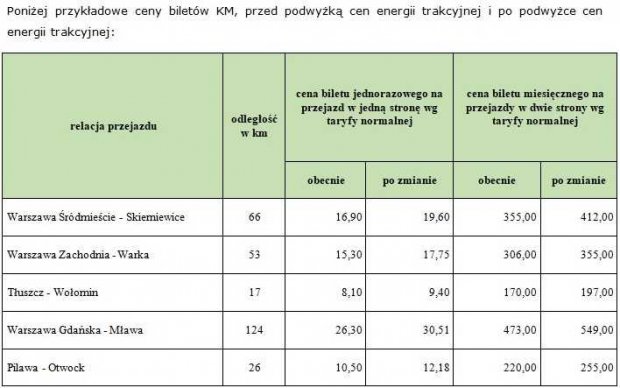 Podwyżki cen biletów Kolei Mazowieckich po wzroście cen energii