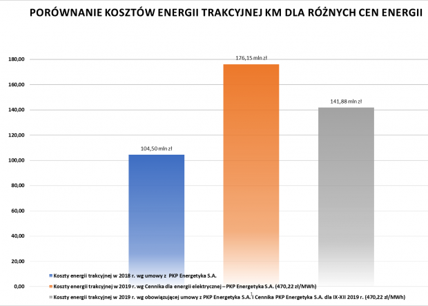 Porównanie kosztów energii trakcyjnej