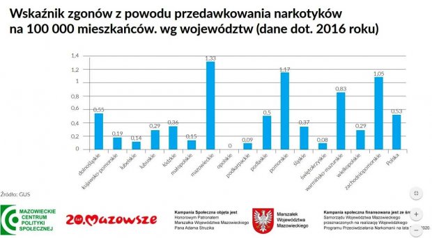 Wskaźnik zgonów z przedawkowania narkotyków na 100 tys. mieszkańców wg. województw (dane za rok 2106)