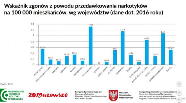 Wskaźnik zgonów z przedawkowania narkotyków na 100 tys. mieszkańców wg. województw (dane za rok 2106)
