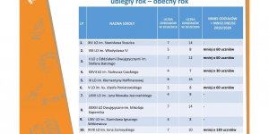 Podwójny rocznik w warszawskich szkołach - prezentacja Urzędu m.st. Warszawa