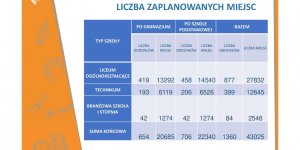 Podwójny rocznik w warszawskich szkołach - prezentacja Urzędu m.st. Warszawa