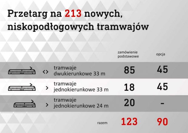 Przetarg na tramwaje