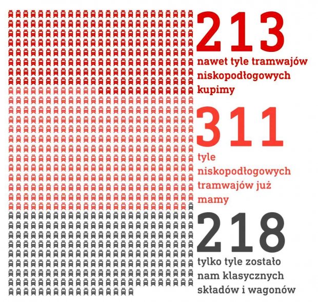 Statystyka tramwajów