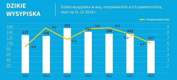 Dzikie wysypiska w woj. mazowieckim a ich powierzchnia, stan na dzień 31.12. 2018 r.